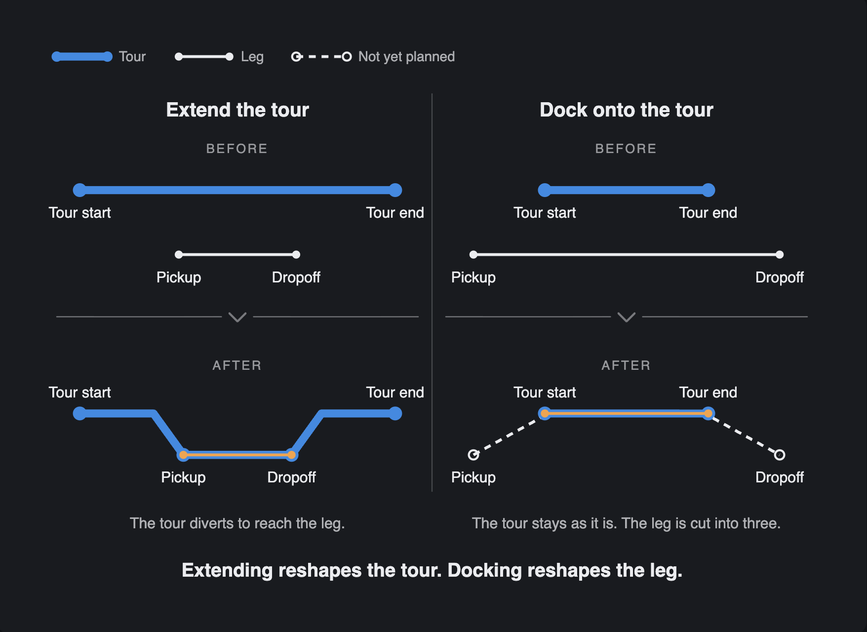 Extending a tour against assigning only a section of the leg to it